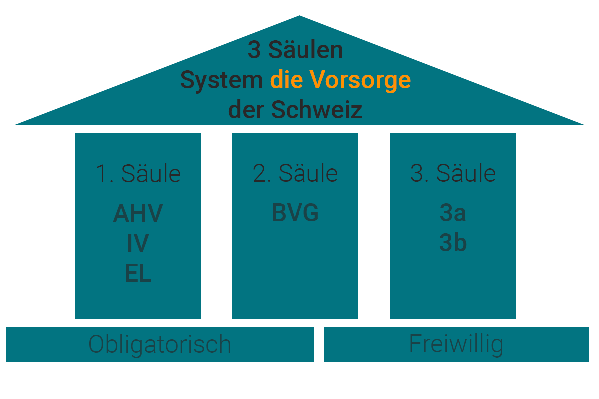 3-Saeulen-System-Schweiz